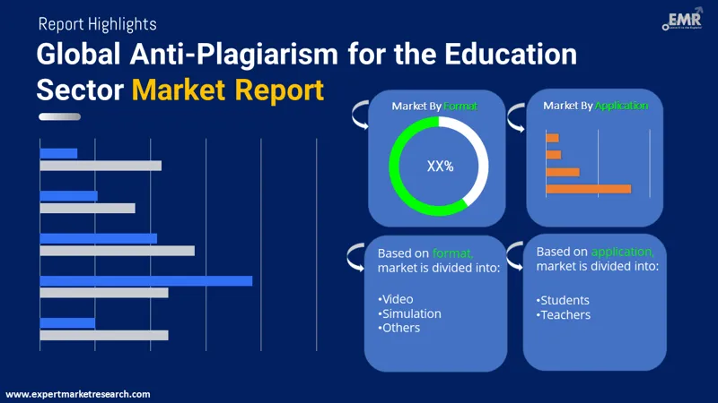 Global Anti-Plagiarism for the Education Sector Market