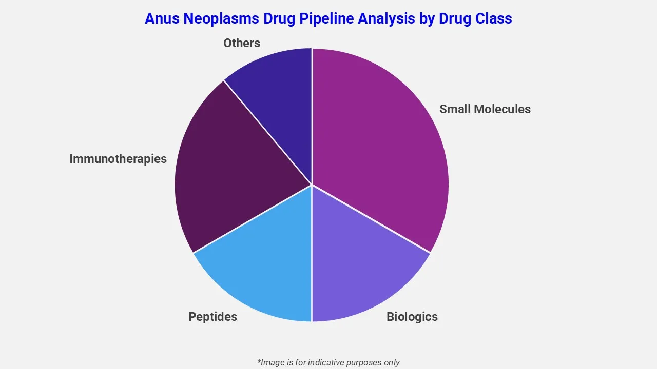 Anus Neoplasms Drug Pipeline Analysis By Drug Class