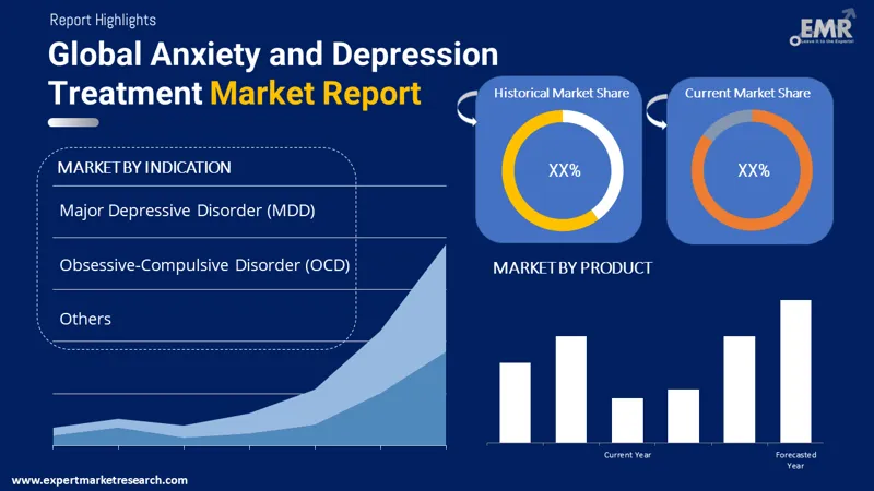 anxiety and depression treatment market by segments