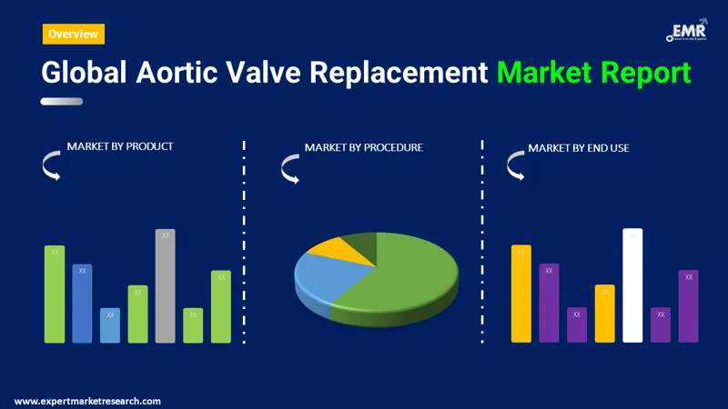 Aortic Valve Replacement Market By Segments