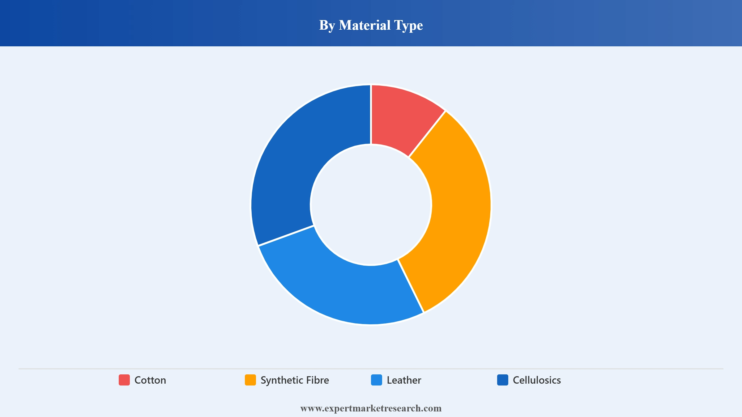 Apparel Accessories And Footwear Market Segment Material Type