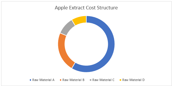 Apple Extract Procurement Intelligence Report