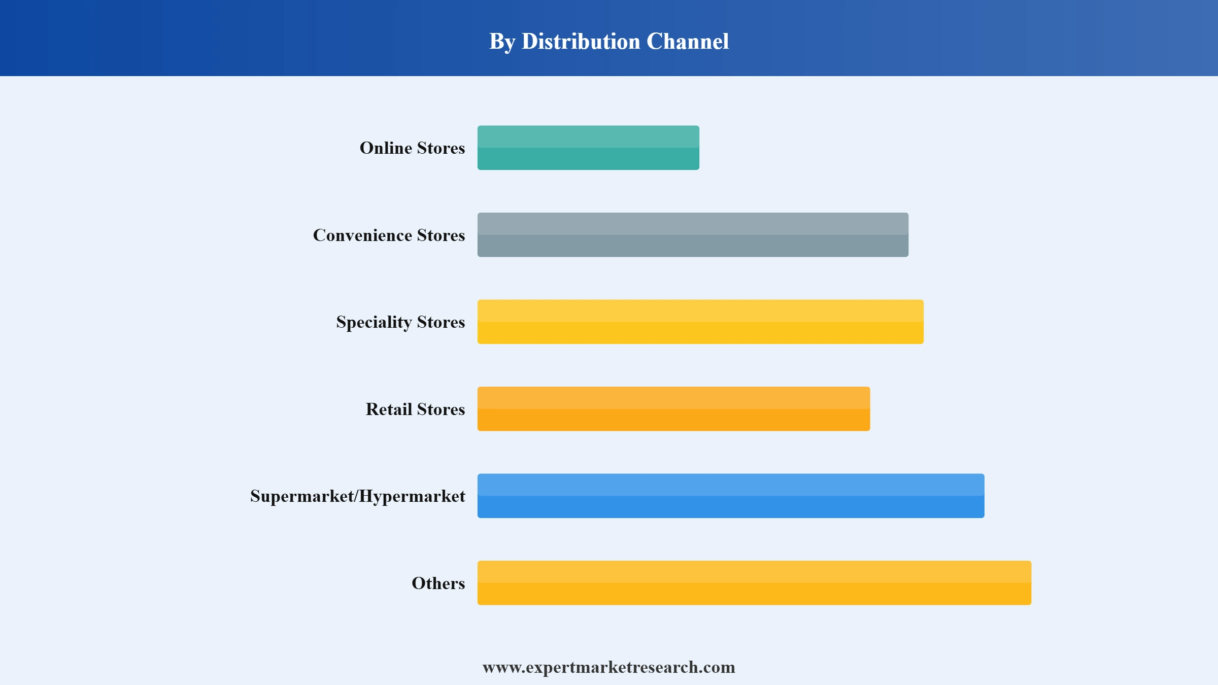 Apple Juice Market Segment Distribution Channel