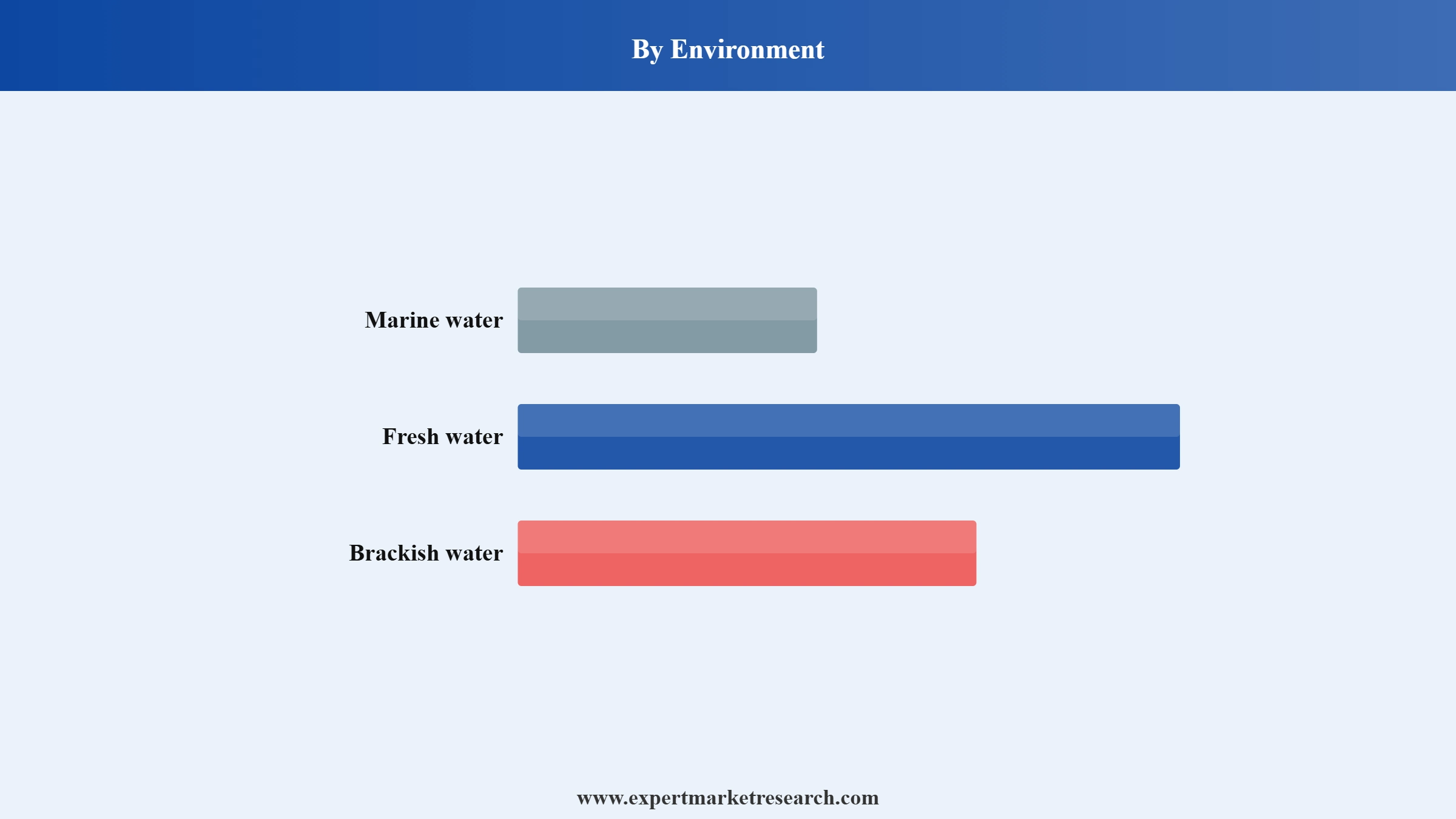 Aquaculture Market Segment Environment