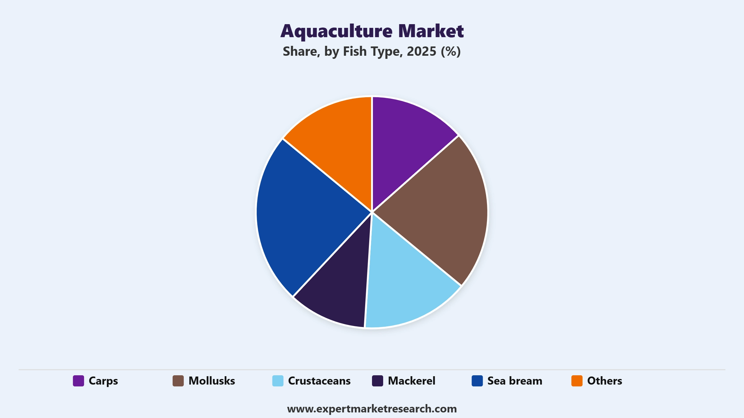 Aquaculture Market Segment Fish Type