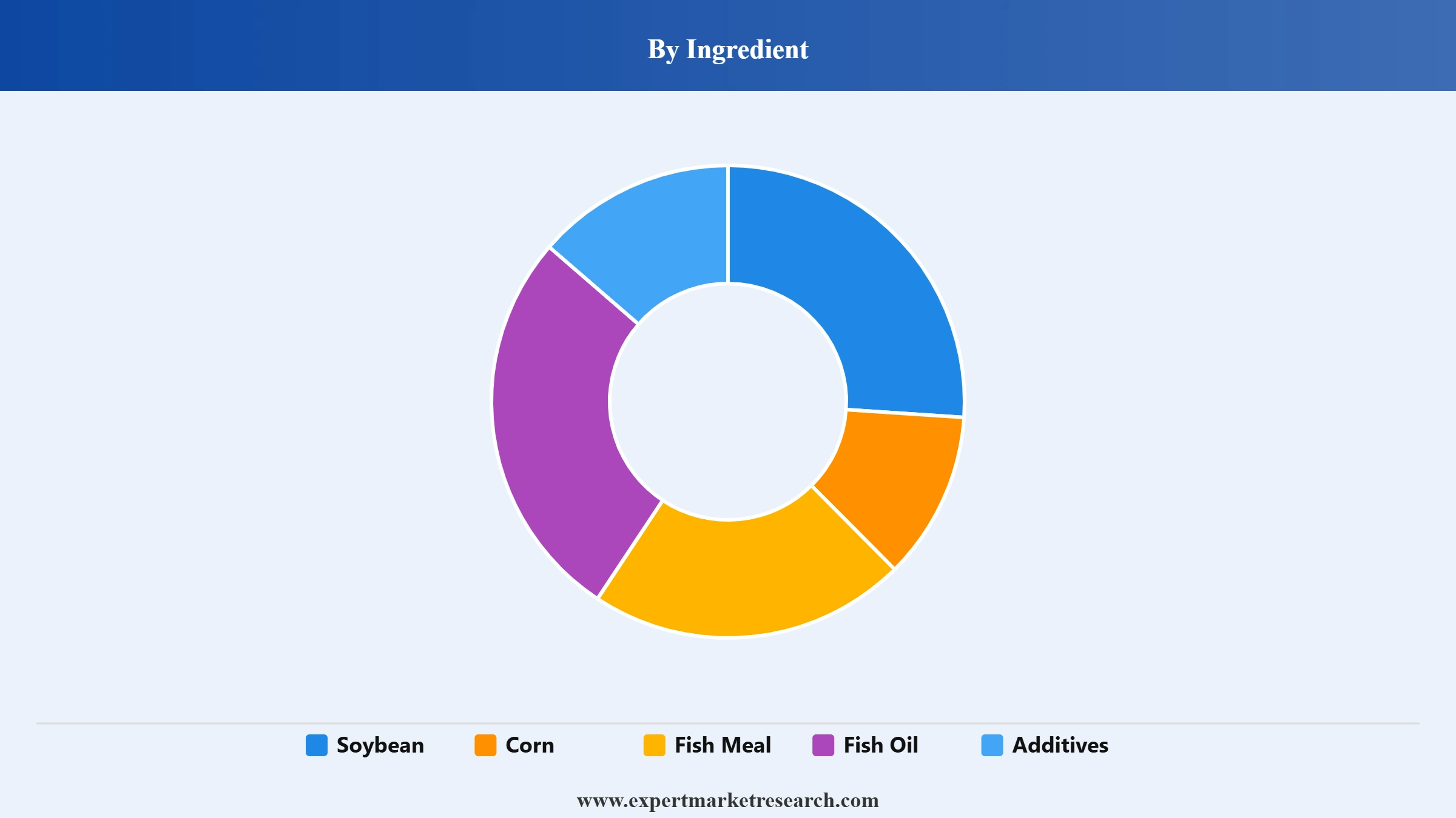 Aquafeed Market Segment Ingredient