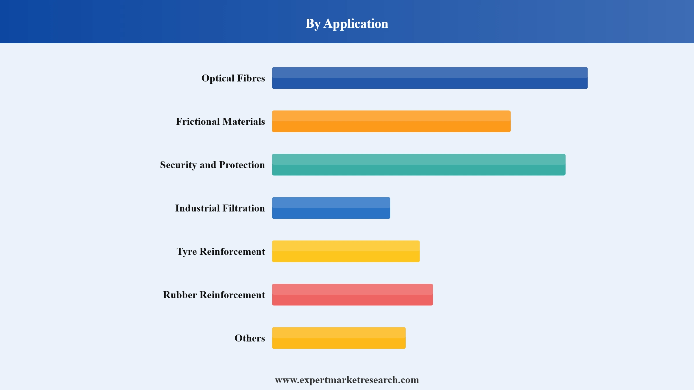 Aramid Fibre Market Segment Application