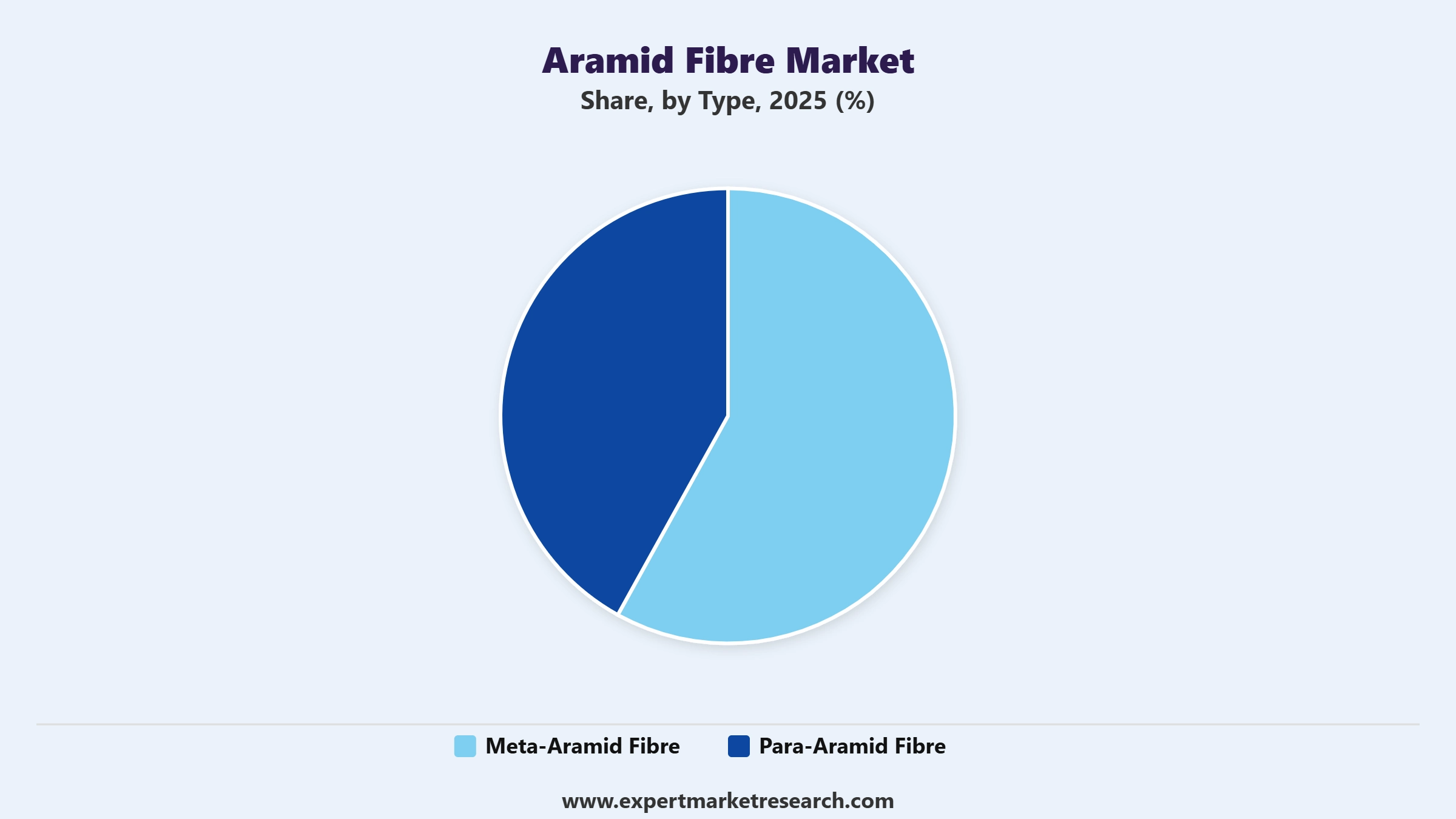 Aramid Fibre Market Segment Type