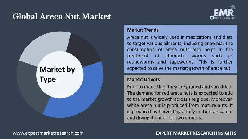 areca nut market by segments