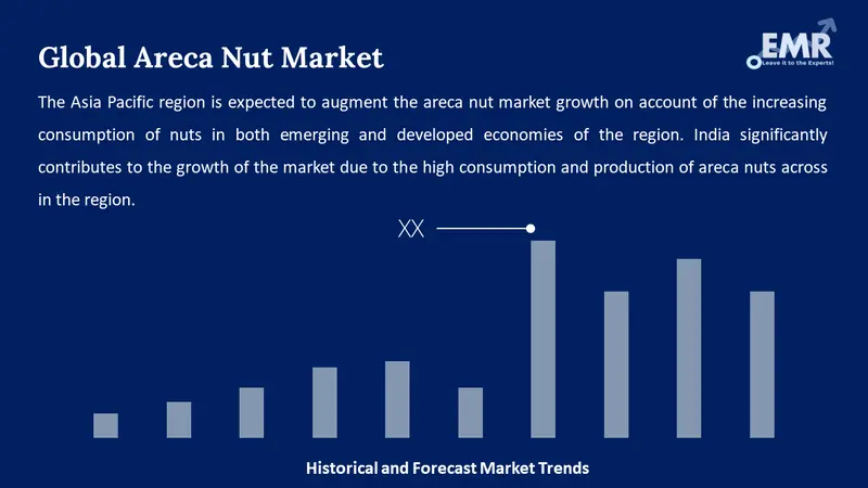 areca nut market