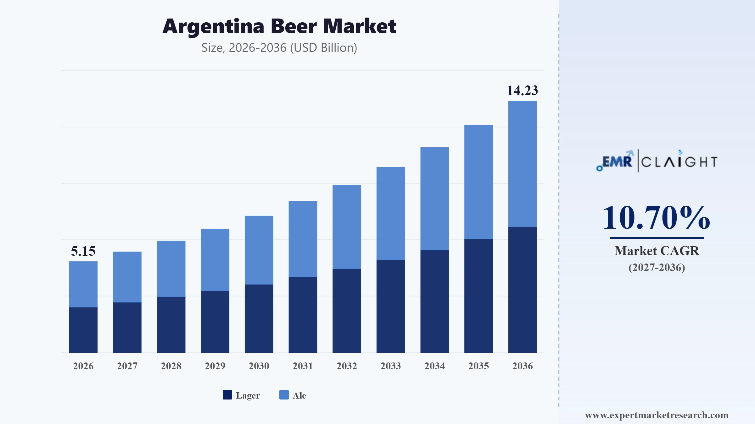 Argentina Beer Market Graph