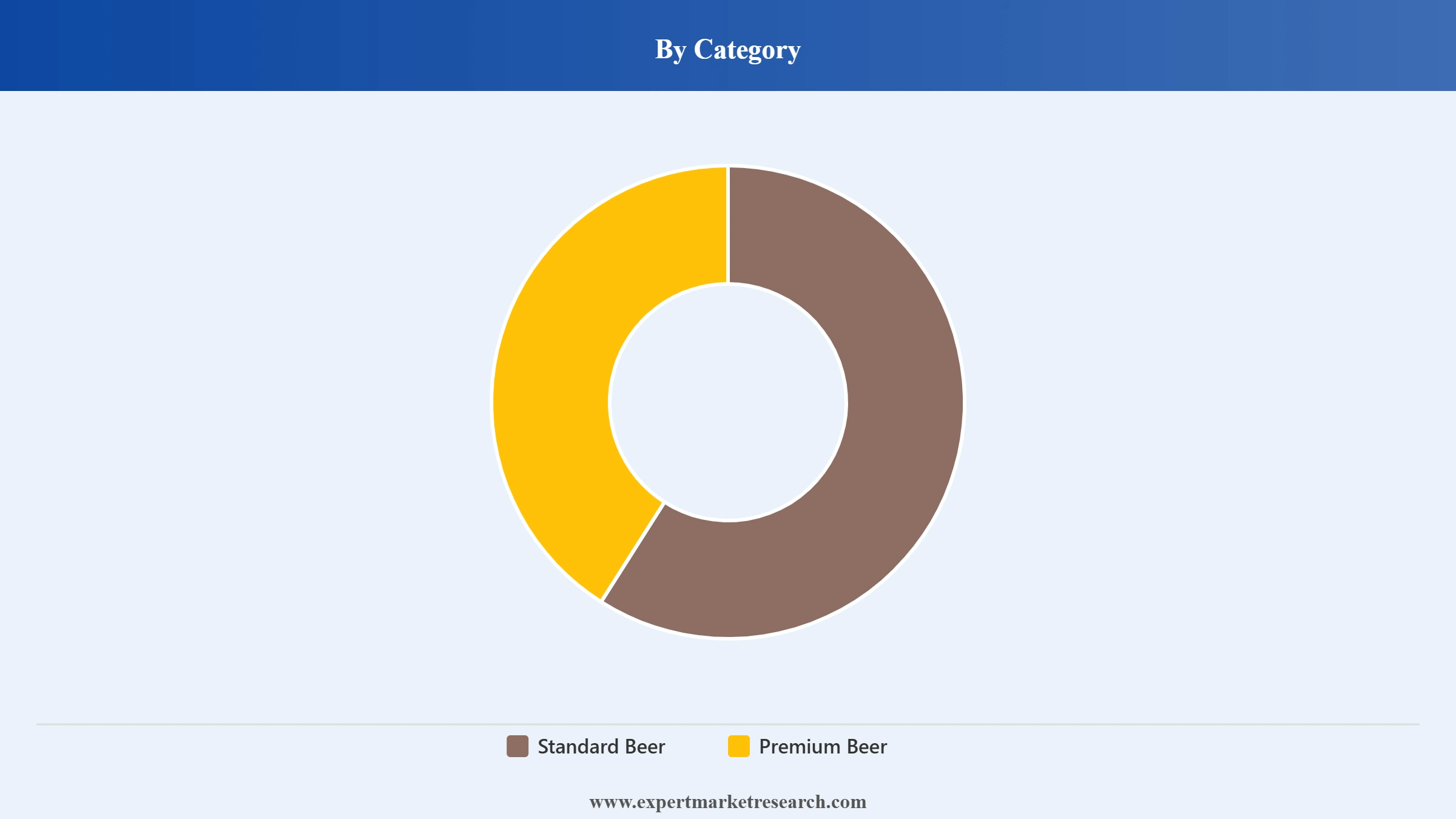 Argentina Beer Market Segment Category