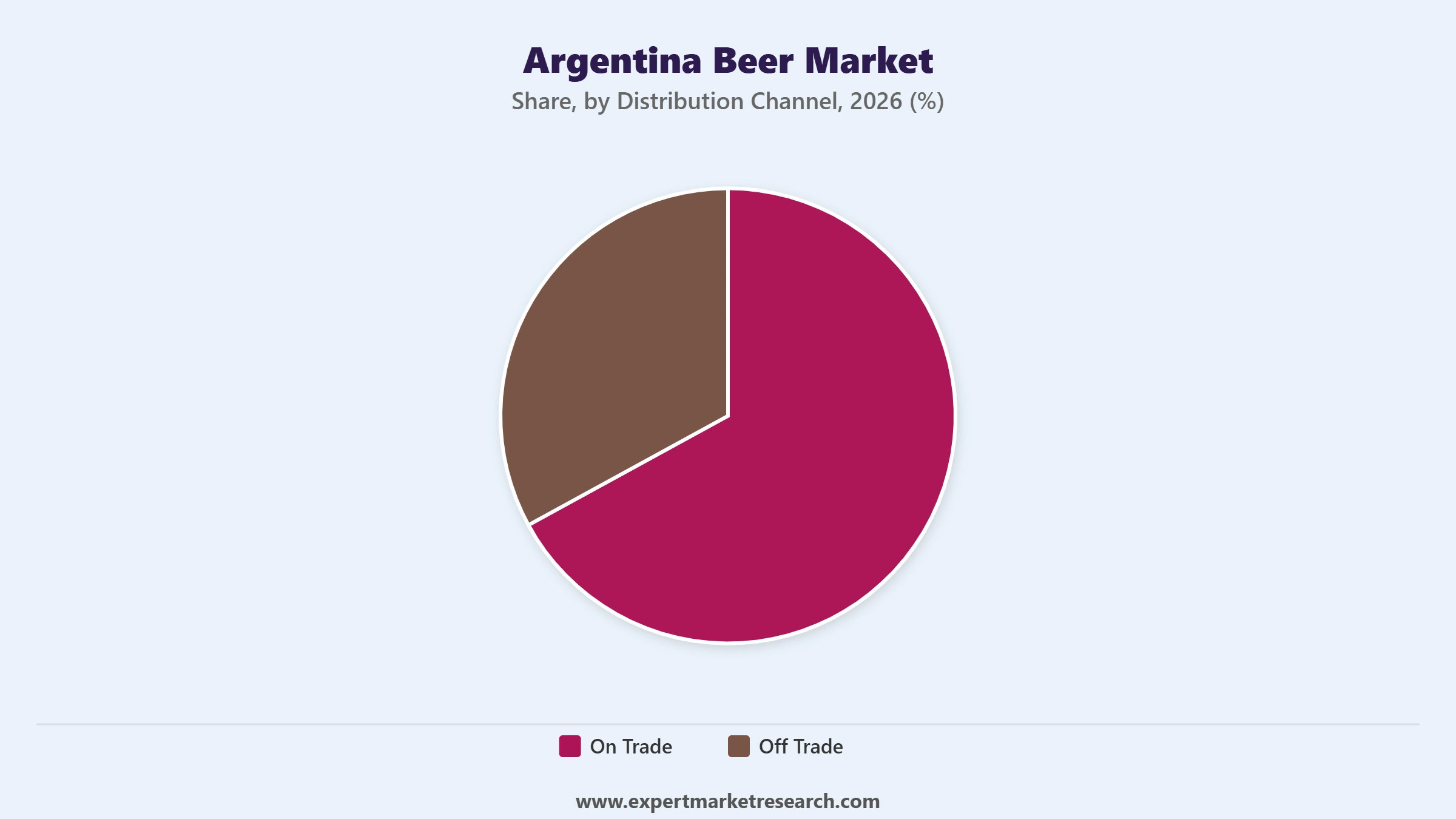 Argentina Beer Market Segment Distribution Channel