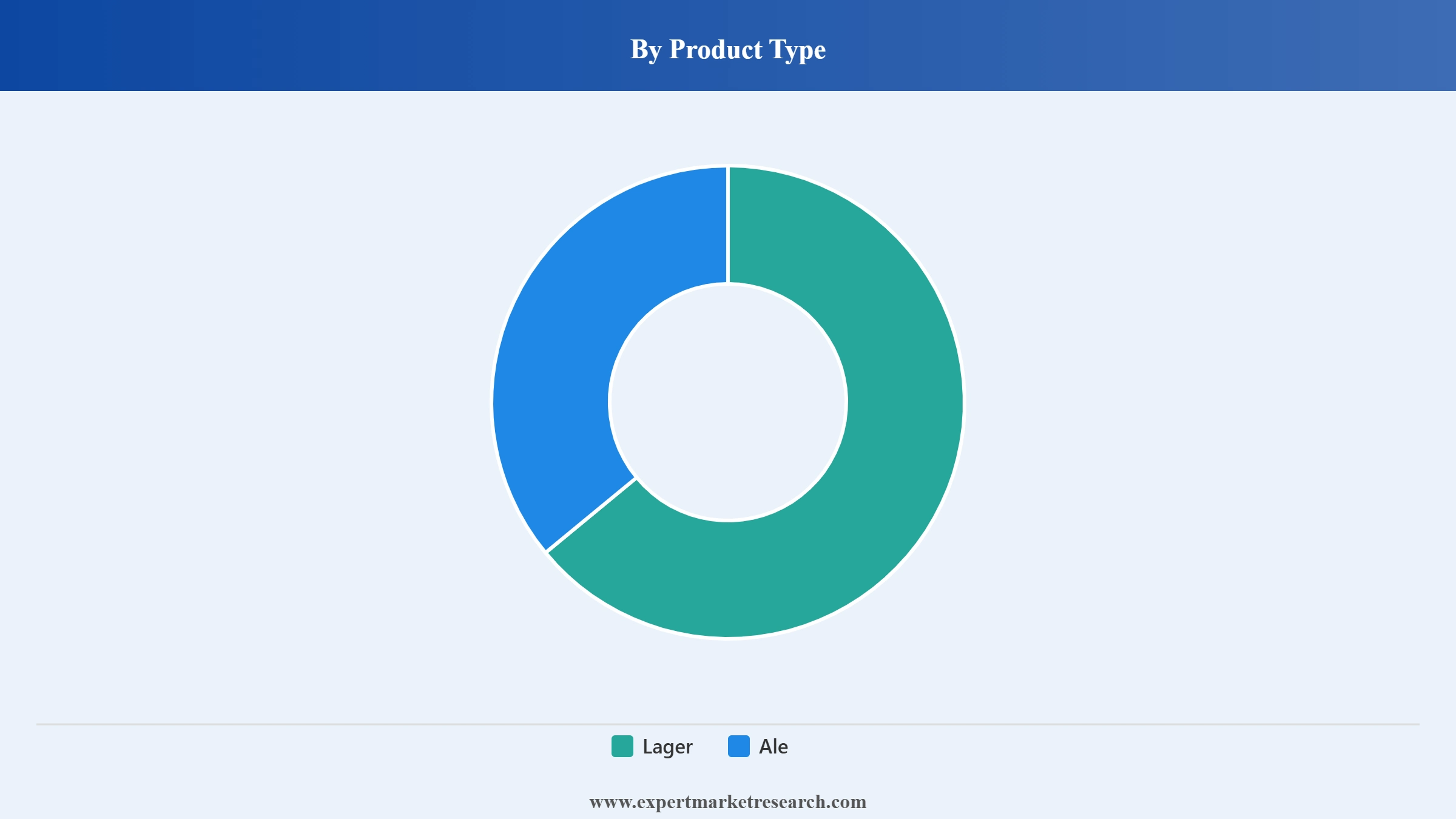 Argentina Beer Market Segment Product Type