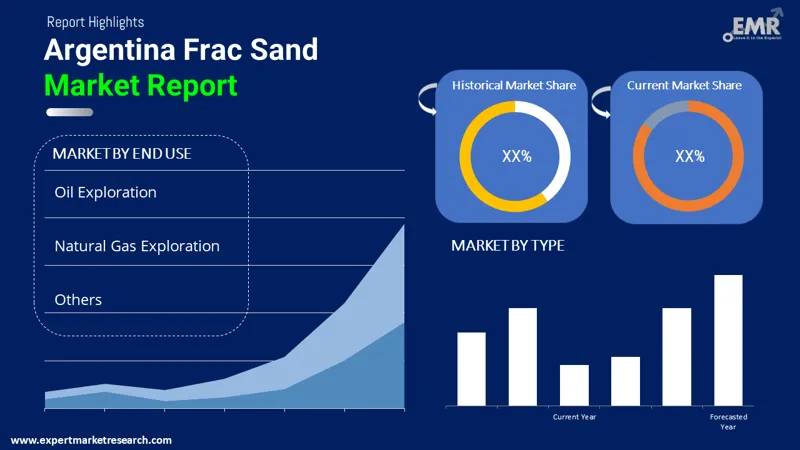 argentina frac sand market by segments
