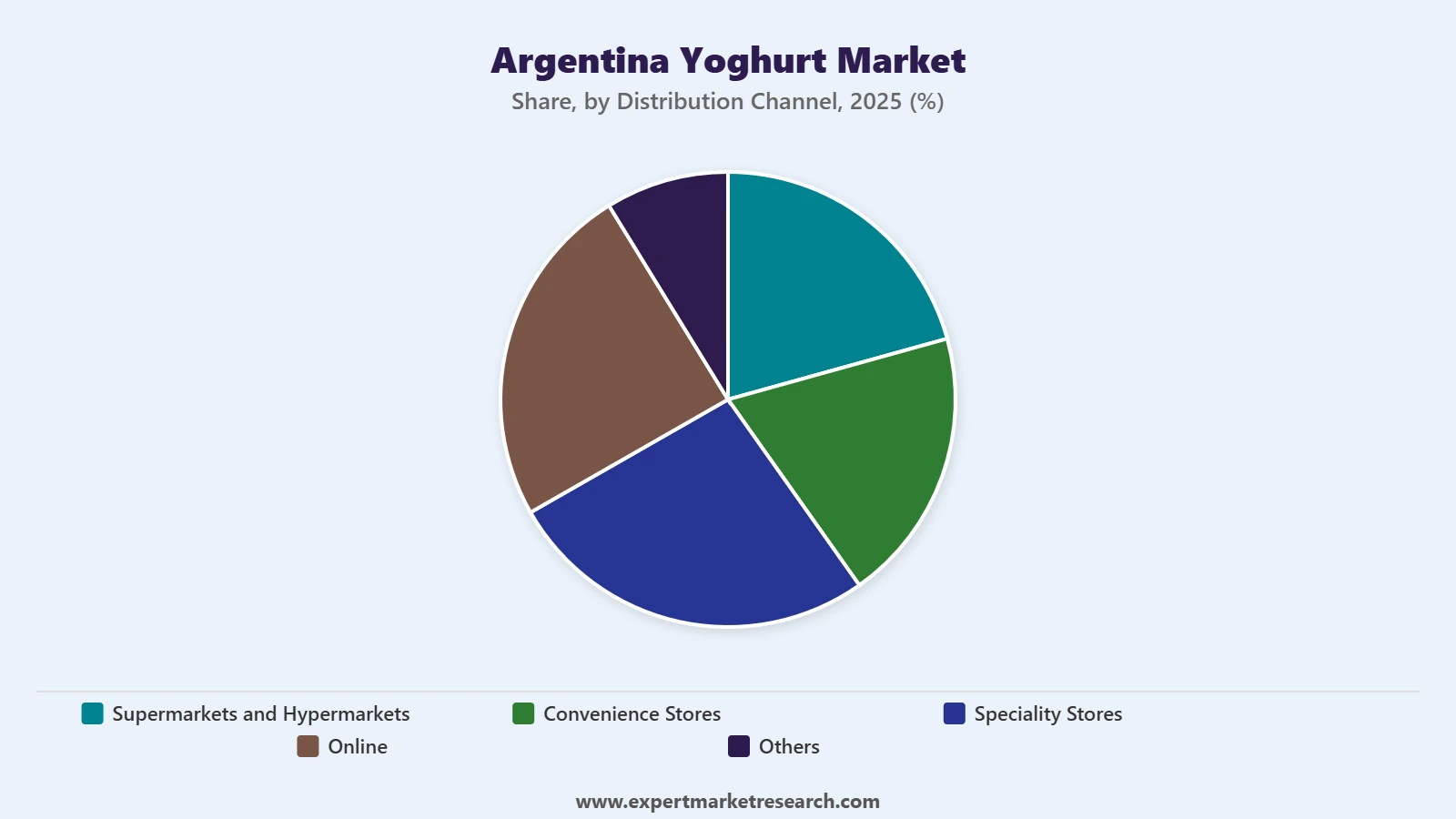Argentina Yoghurt Market Segment Distribution Channel