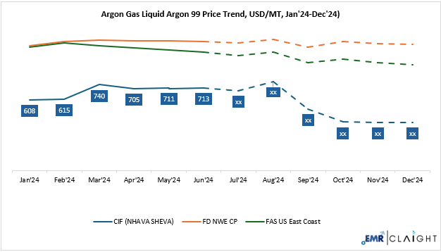 Argon Gas Price Forecast