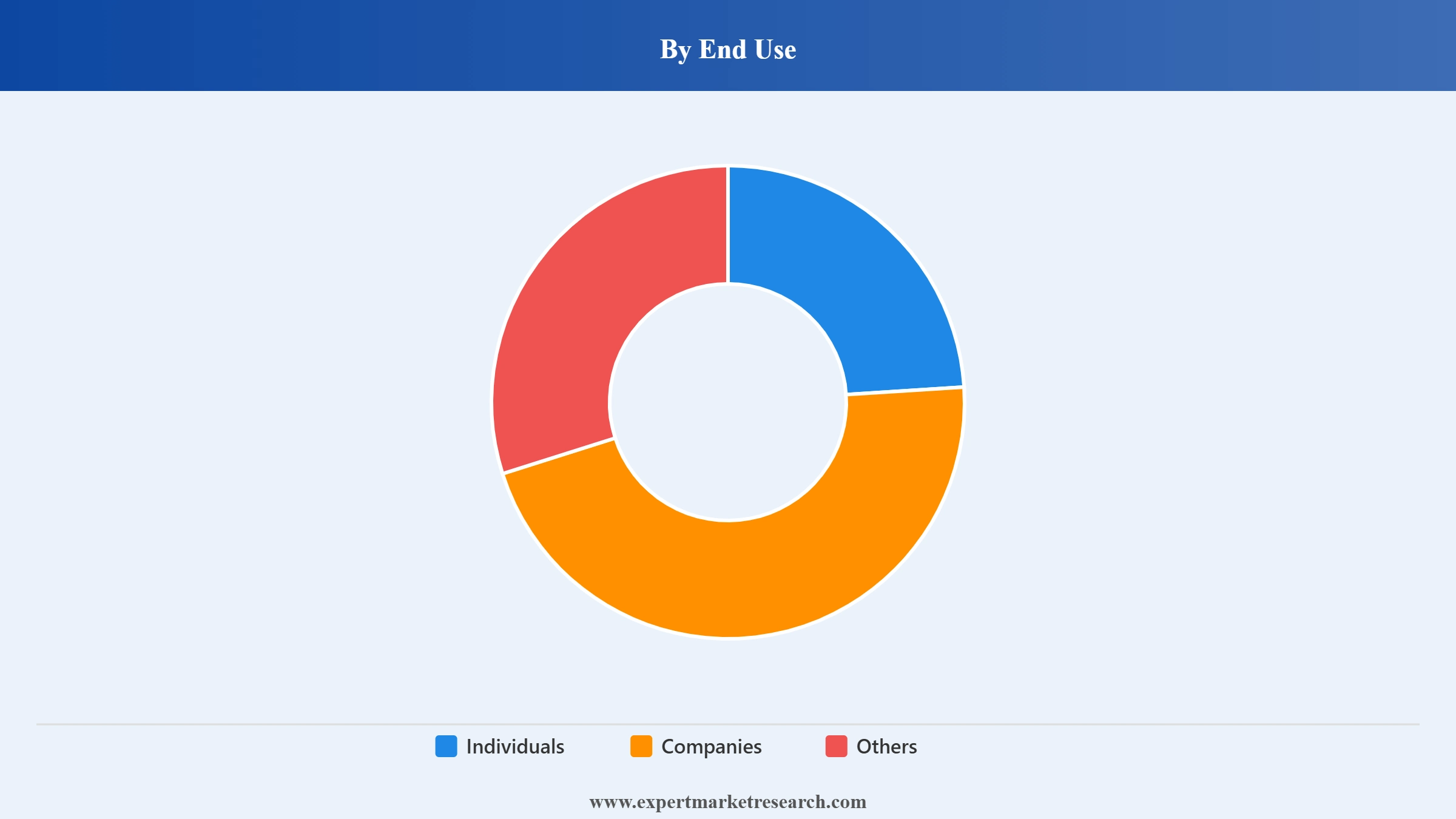 Art Market Segment End Use