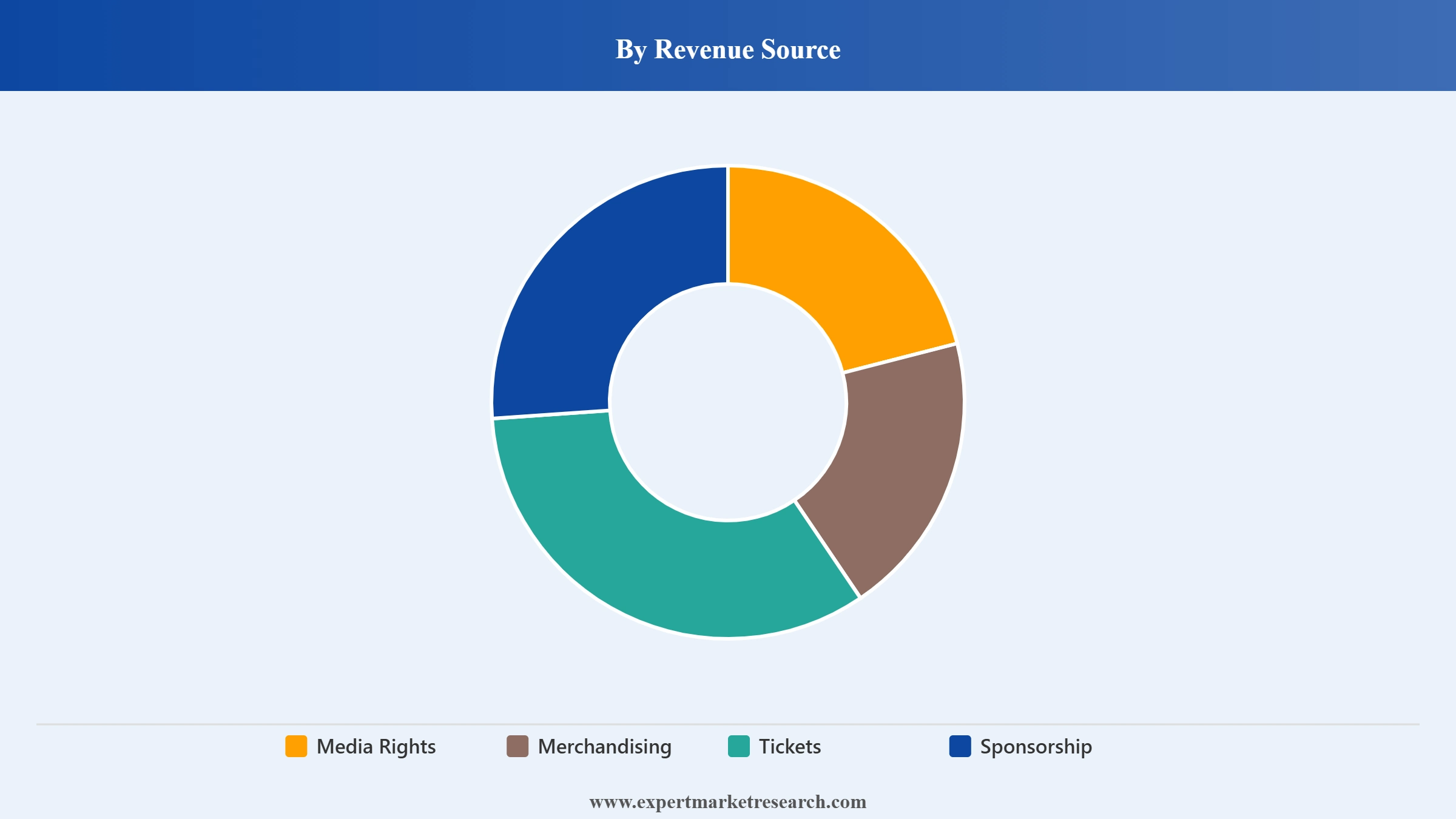 Art Market Segment Revenue Source