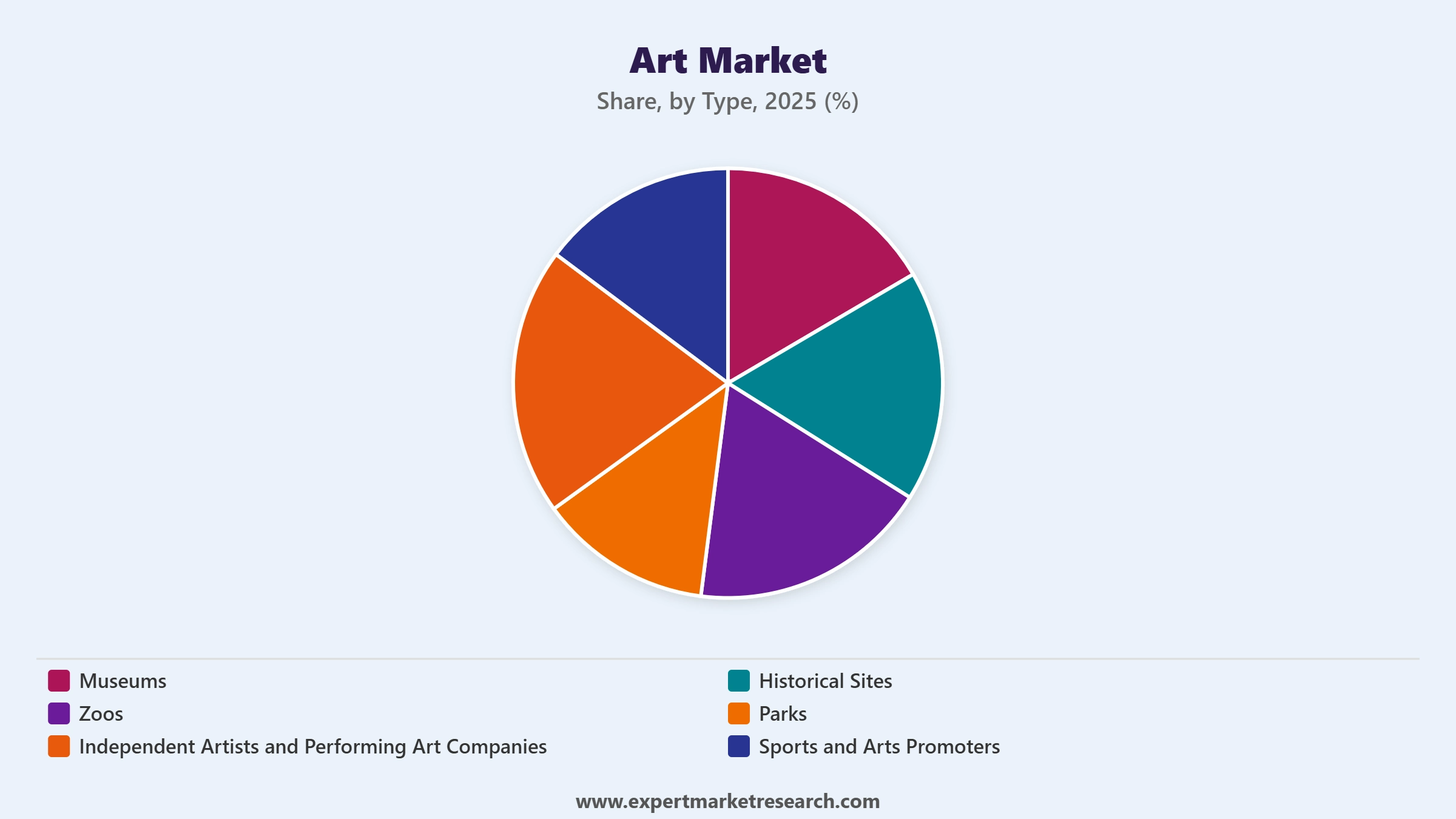 Art Market Segment Type