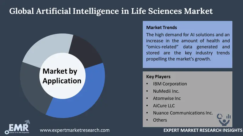 artificial intelligence in life sciences market by segments