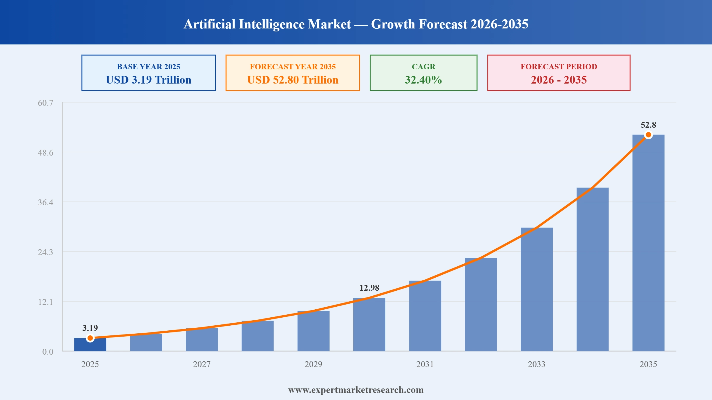 Artificial Intelligence Market Graph