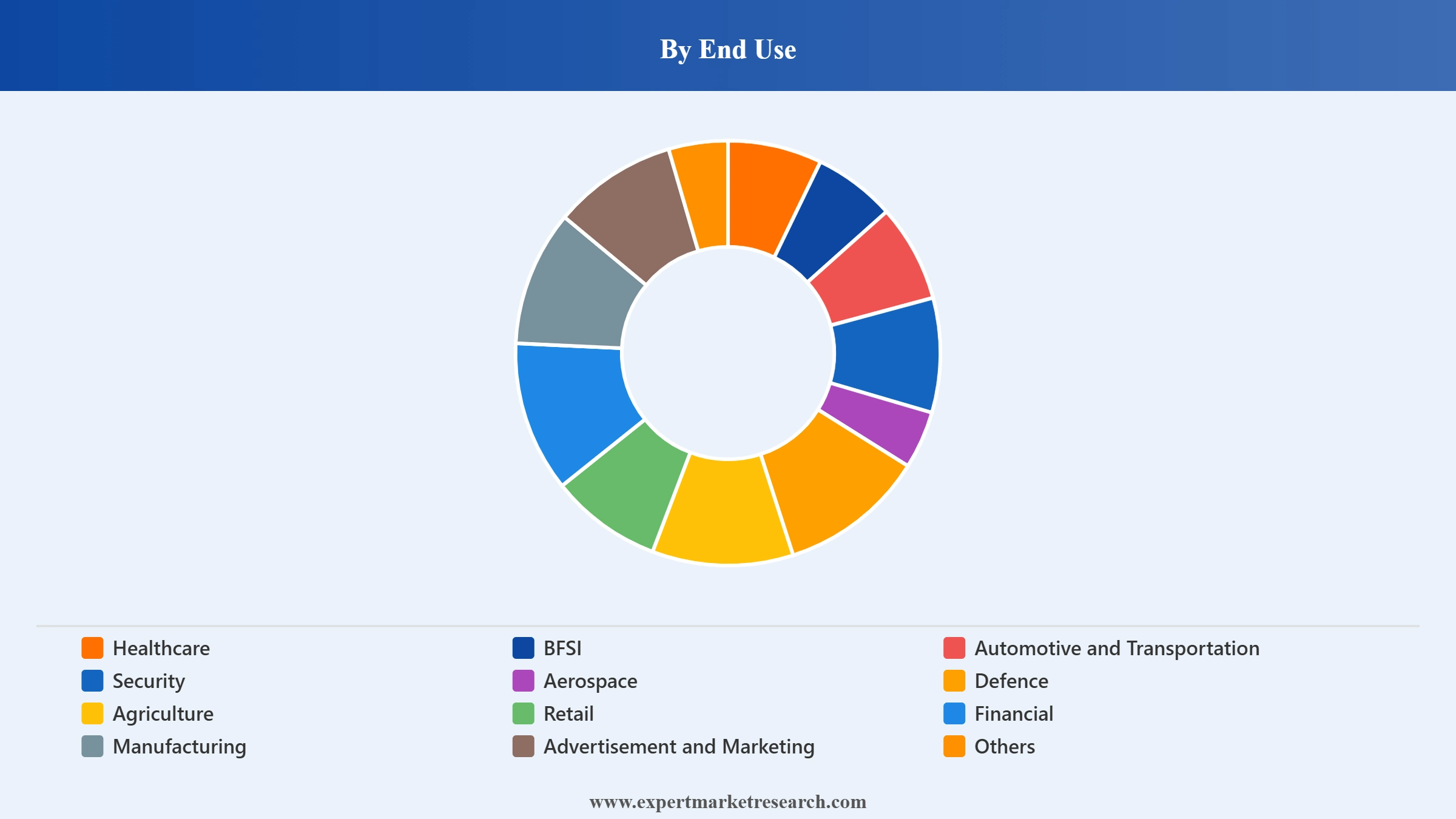 Artificial Intelligence Market Segment End Use