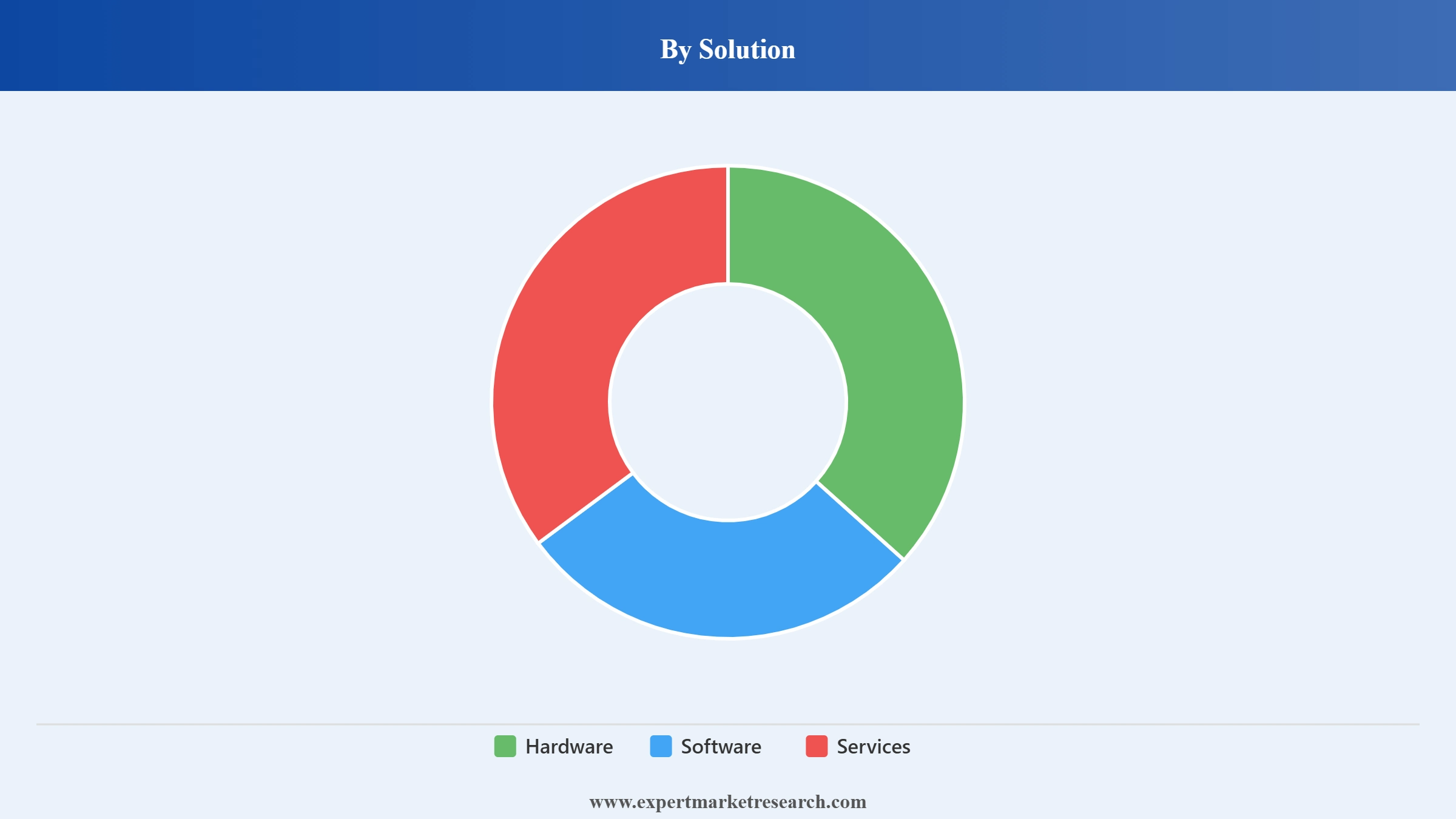Artificial Intelligence Market Segment Solution