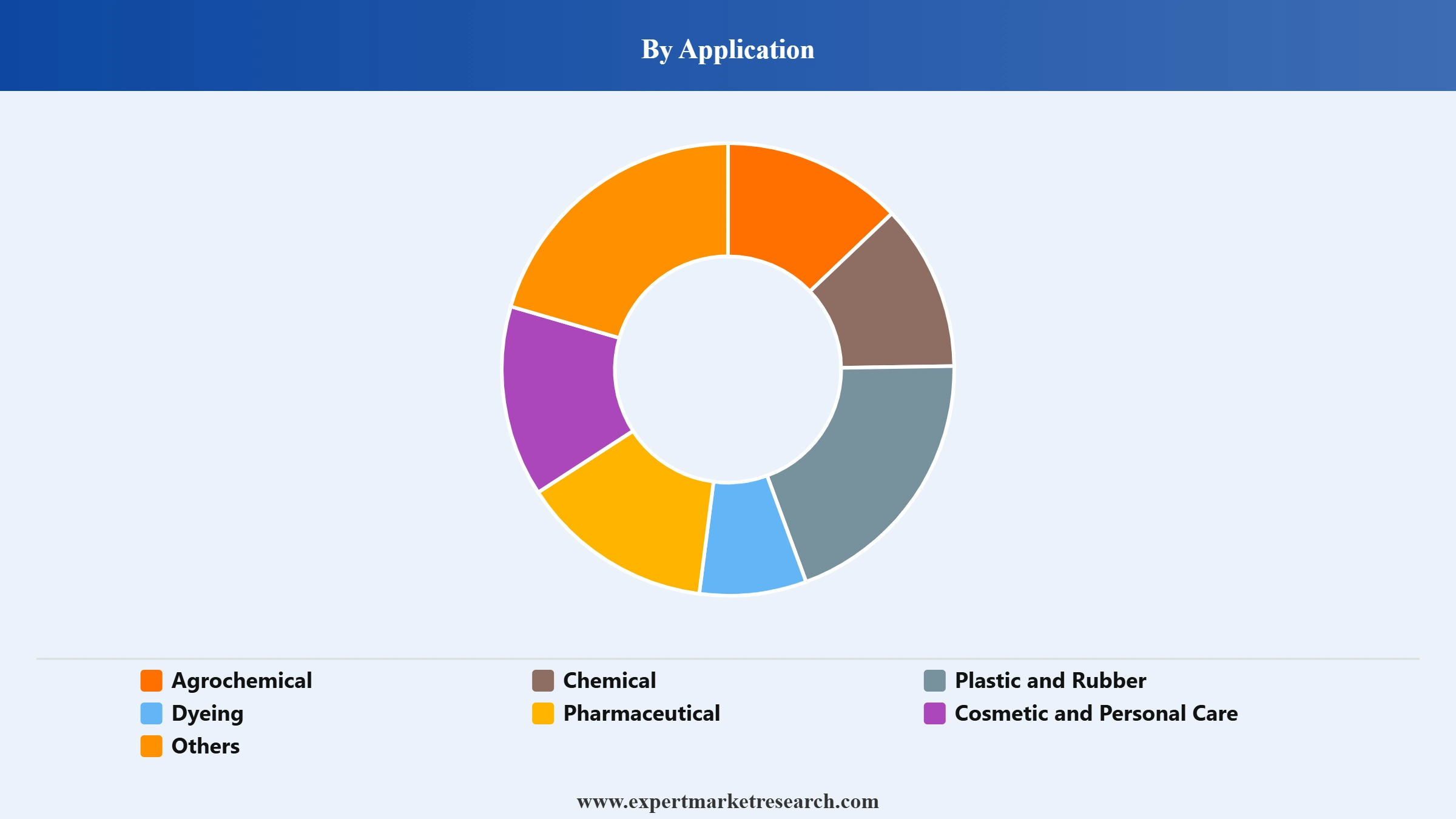 Arylamines Market Segment Application