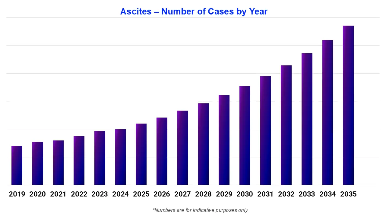 Ascites – Number of Cases by Year