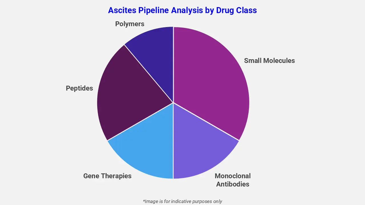 Ascites Pipeline Analysis By Drug Class