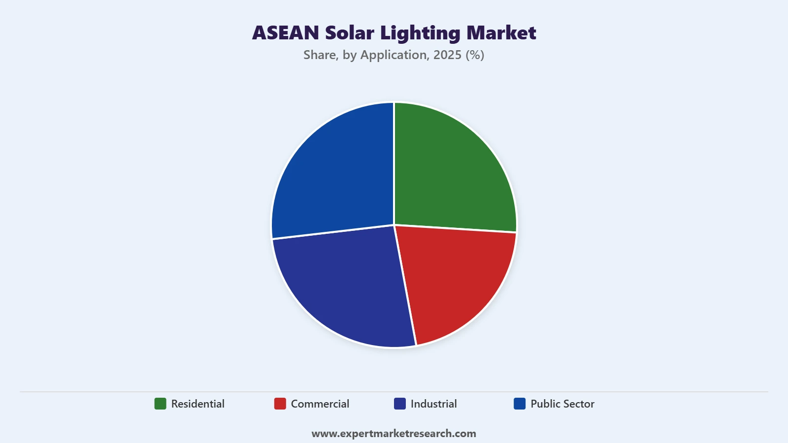 ASEAN Solar Lighting Market Segment Application