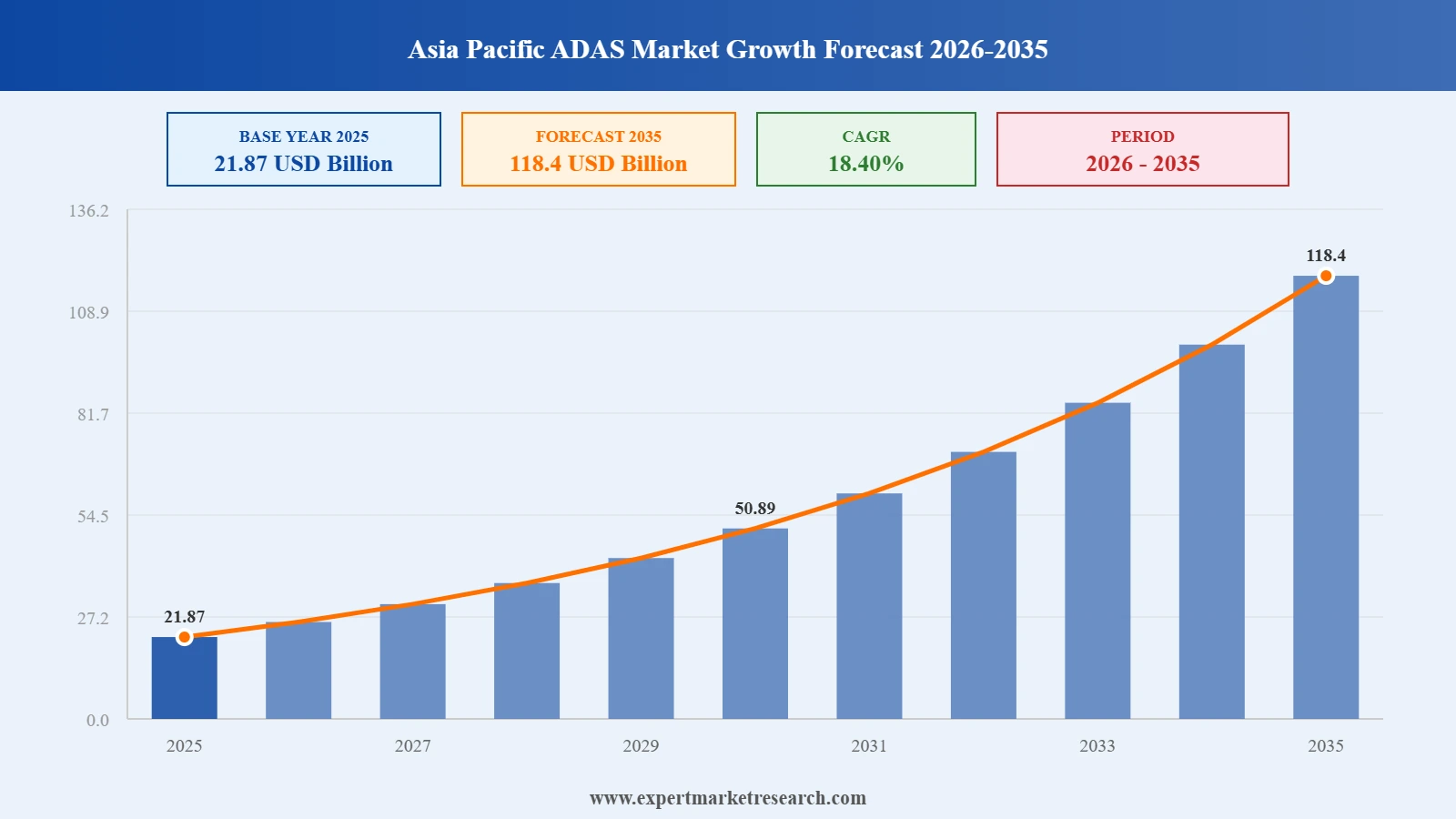 Asia Pacific ADAS Market Graph
