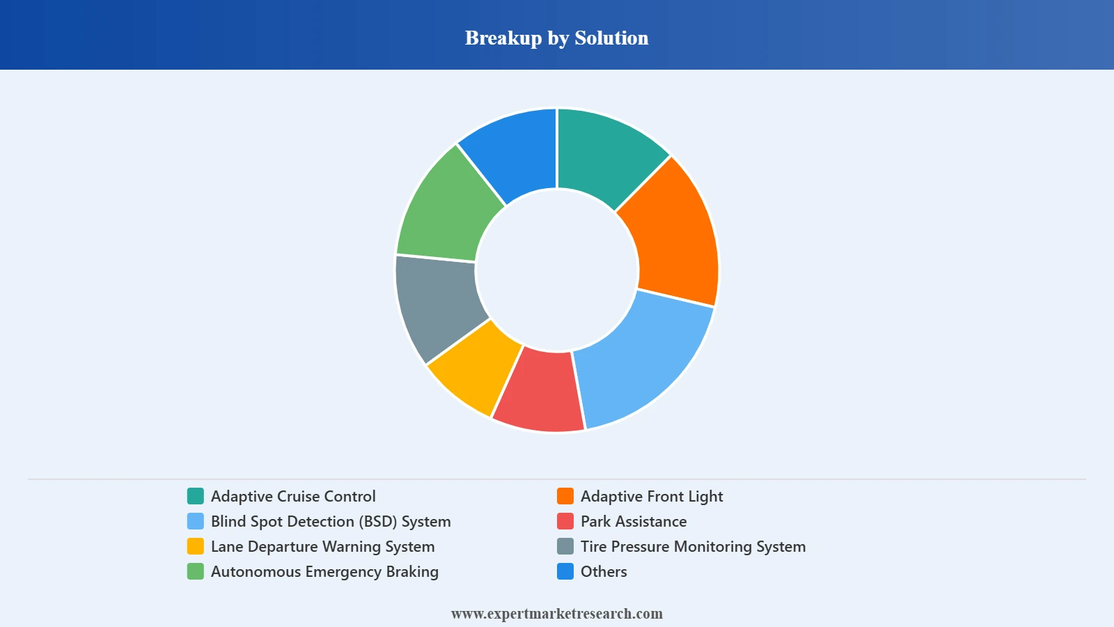 Asia Pacific ADAS Market Segment Solution