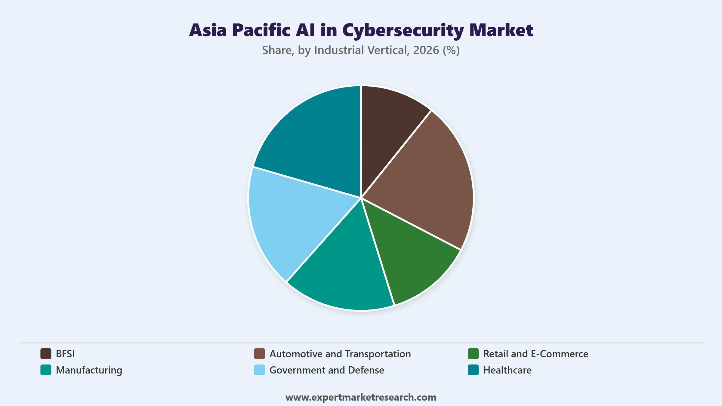 Asia Pacific AI in Cybersecurity Market Segment Industrial Vertical