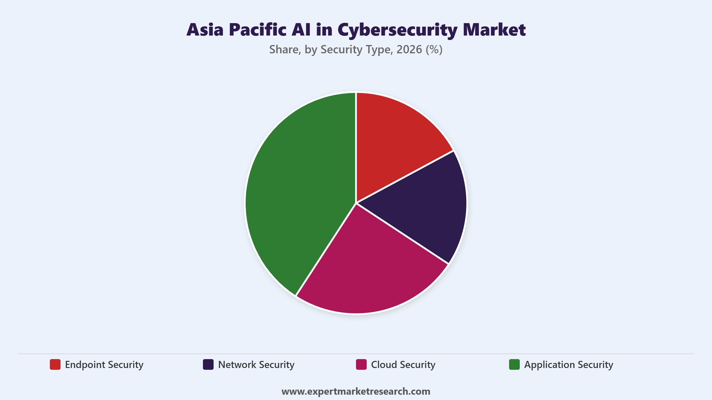 Asia Pacific AI in Cybersecurity Market Segment Security Type