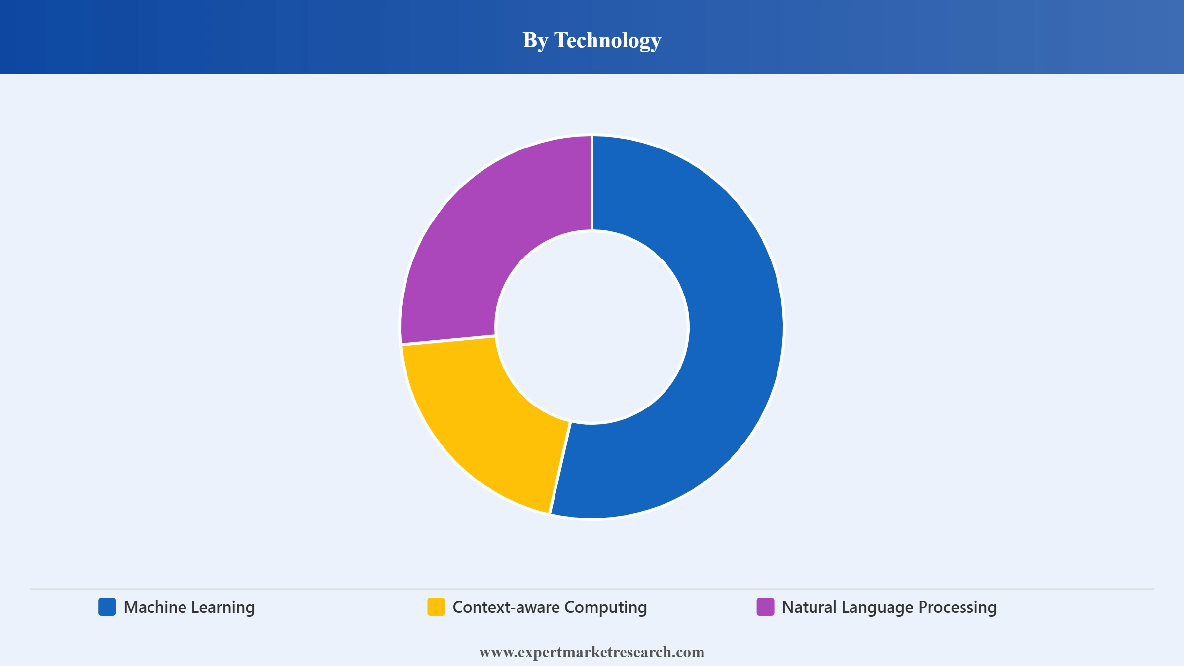 Asia Pacific AI in Cybersecurity Market Segment Technology