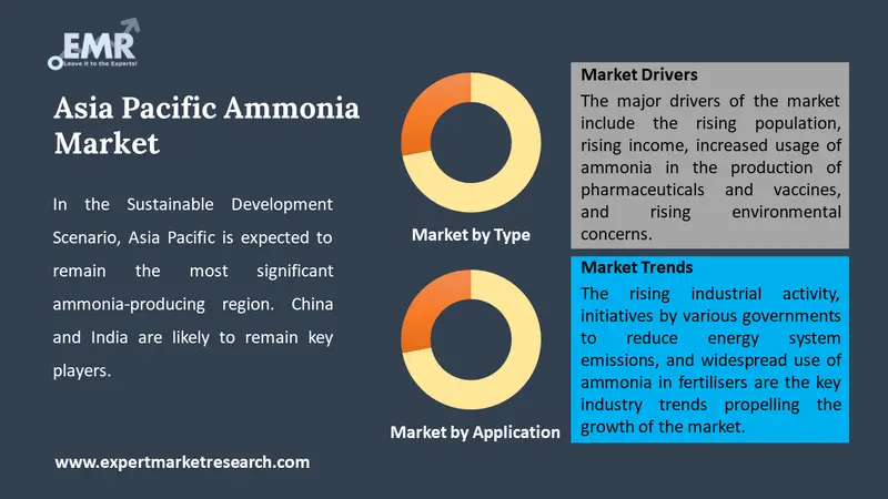 asia pacific ammonia market by segments