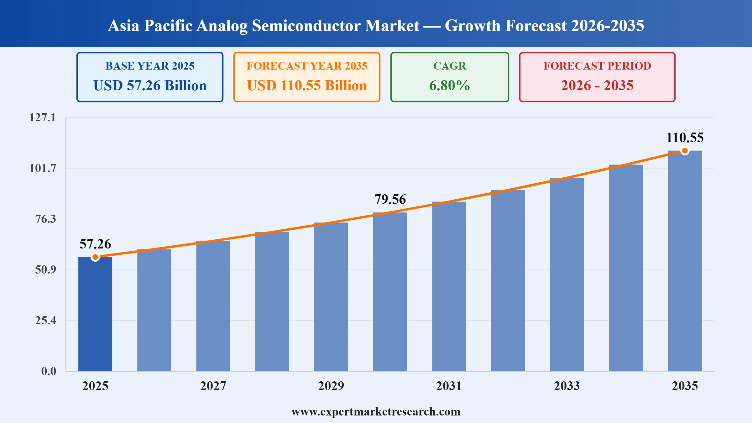 Asia Pacific Analog Semiconductor Market Graph