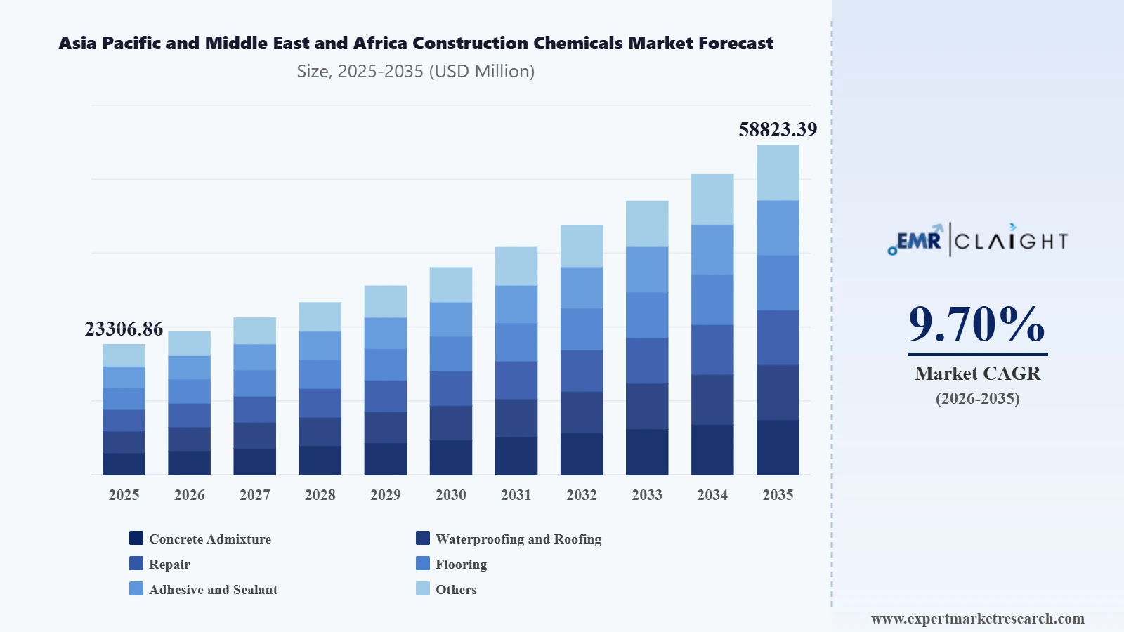Asia Pacific and Middle East and Africa Construction Chemicals Market Graph