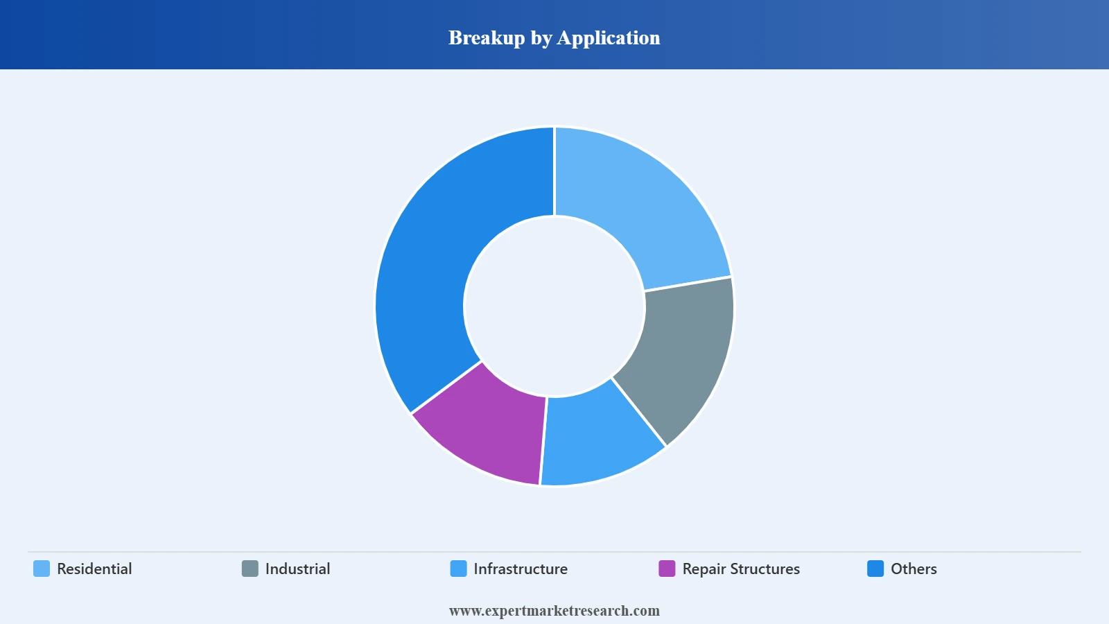 Asia Pacific and Middle East and Africa Construction Chemicals Market Segment Application
