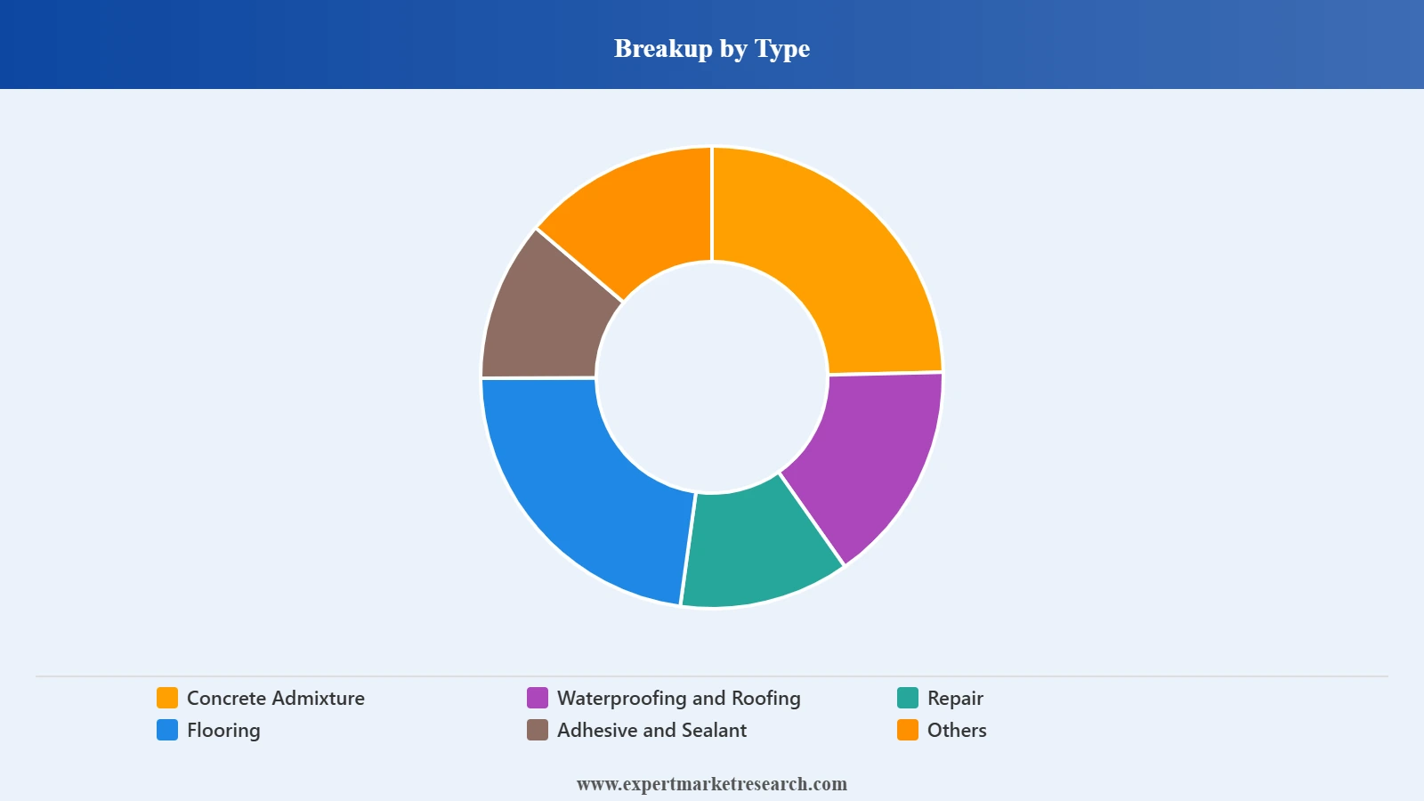 Asia Pacific and Middle East and Africa Construction Chemicals Market Segment Type