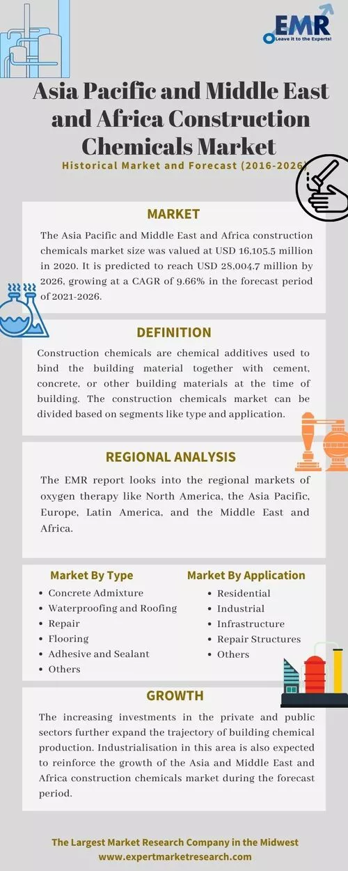 Asia Pacific and Middle East and Africa Construction Chemicals Market