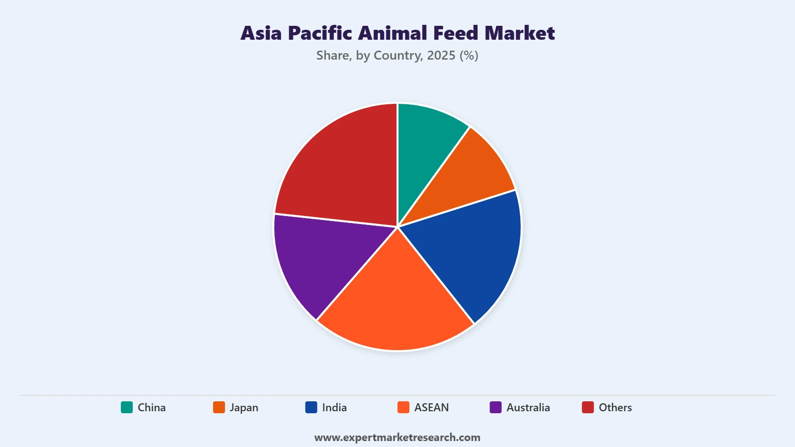 Asia Pacific Animal Feed Market Segment Country