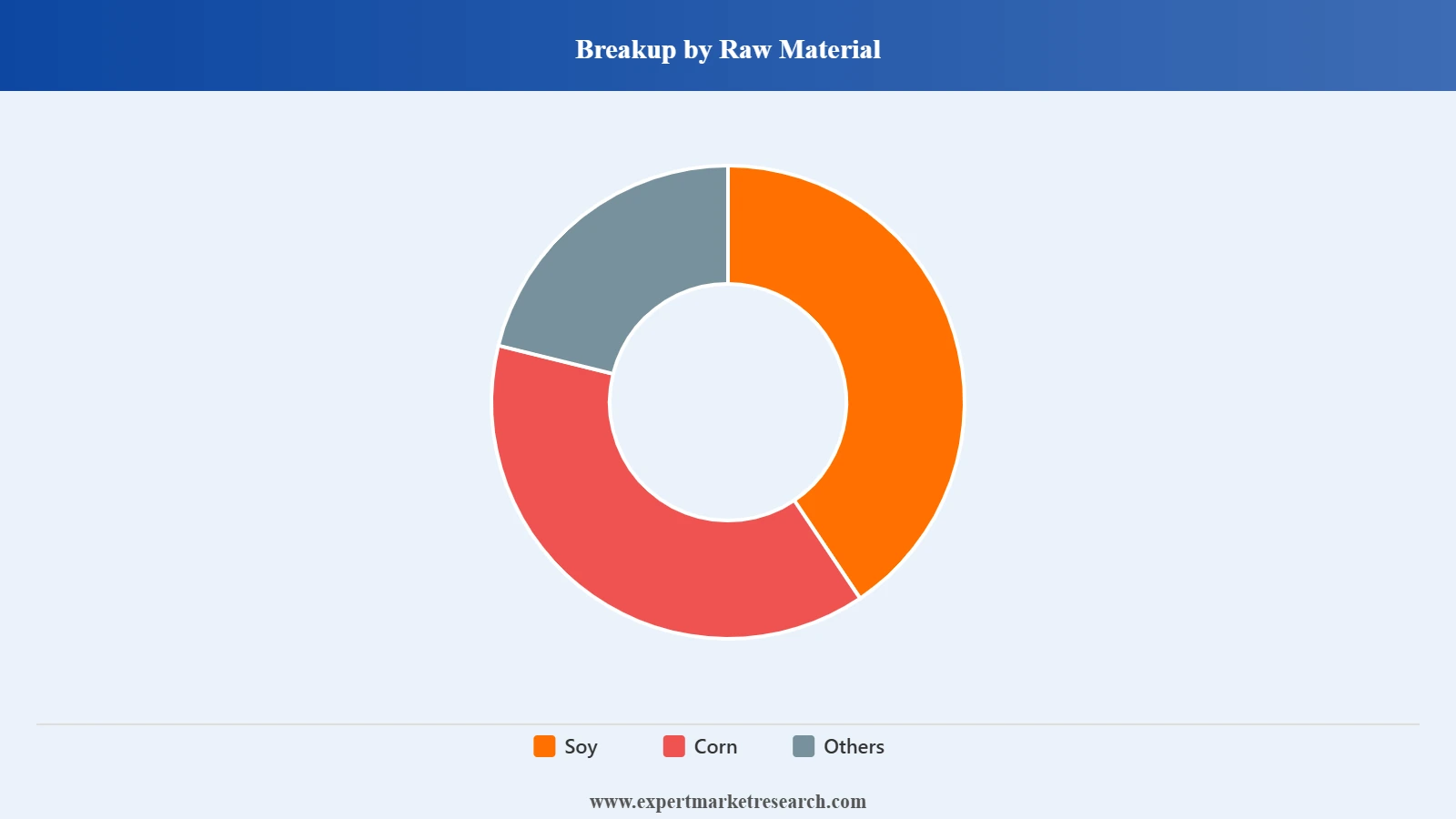 Asia Pacific Animal Feed Market Segment Raw Material