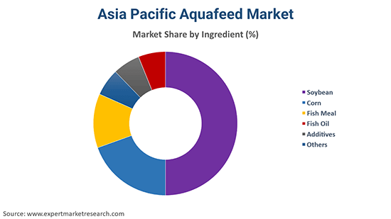 Asia Pacific Aquafeed Market By Ingredient