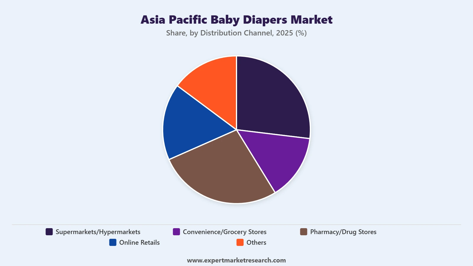 Asia Pacific Baby Diapers Market Segment Distribution Channel