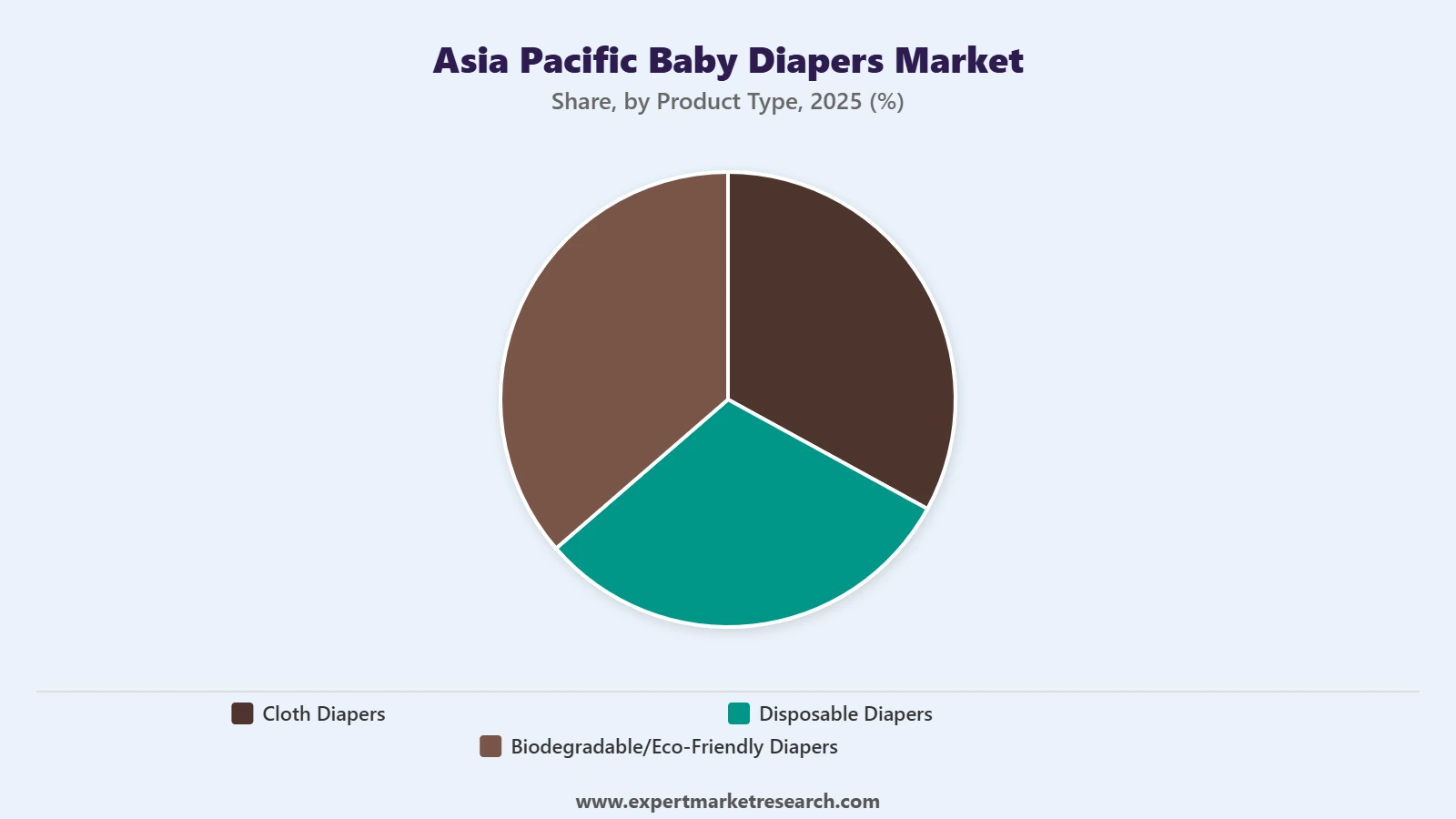 Asia Pacific Baby Diapers Market Segment Product Type