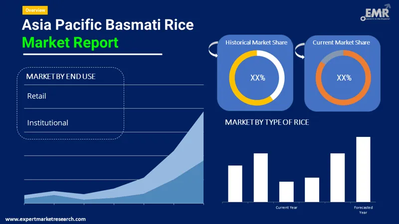 Asia Pacific Basmati Rice Market By Segments