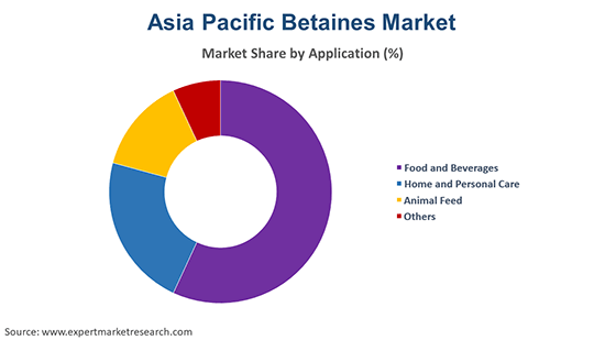 Asia Pacific Betaines Market By Application